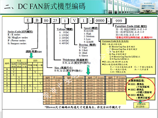 Sunon风扇DC风机型号编码说明